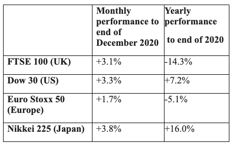 December Markets